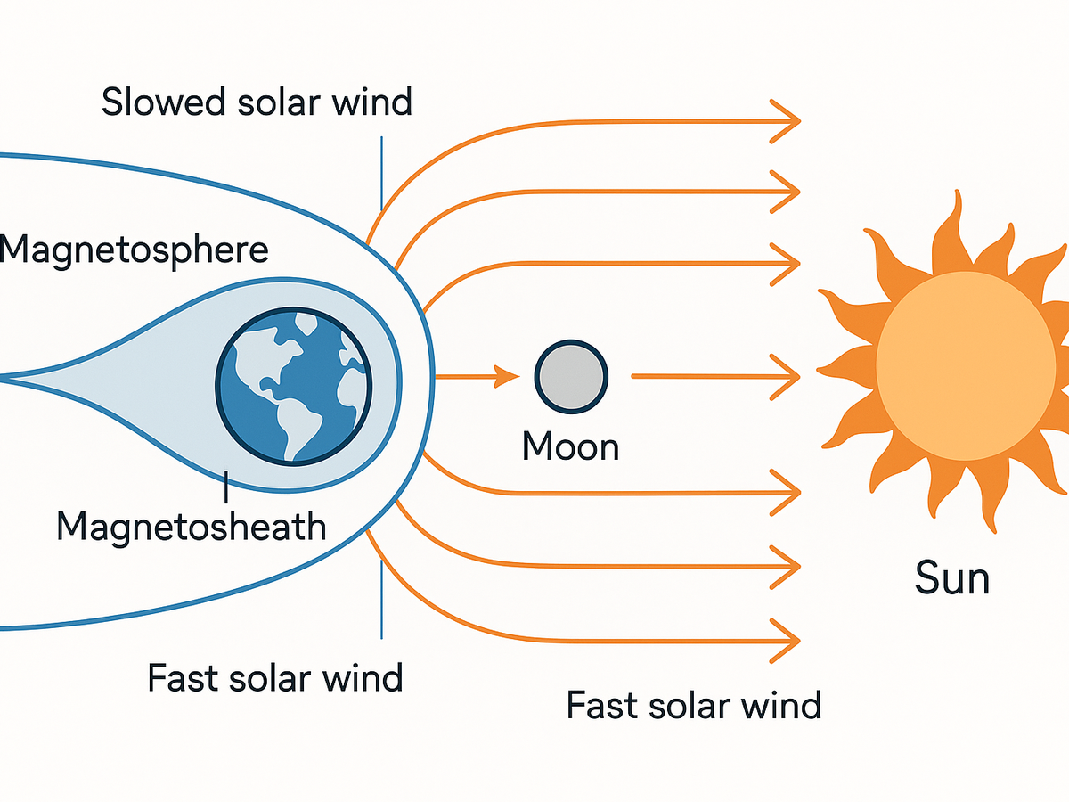 Ilustracja sekcji 1 pokazuje Diagram concept Earth-Moon-Sun geometry showing i najwazniejsze zaleznosci tematu.