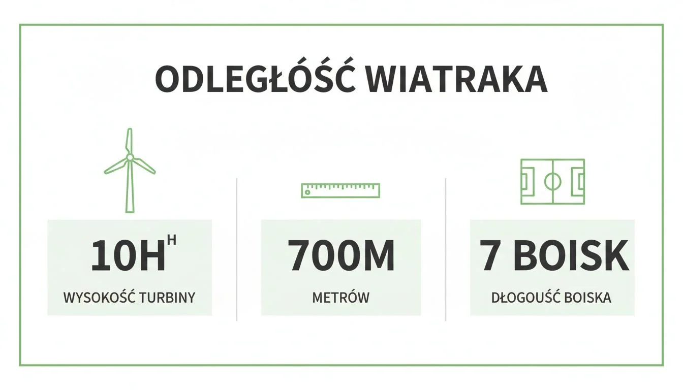 Infografika przedstawiająca odległość wiatraka od zabudowań: 10 wysokości turbiny, 700 metrów, 7 długości boiska.